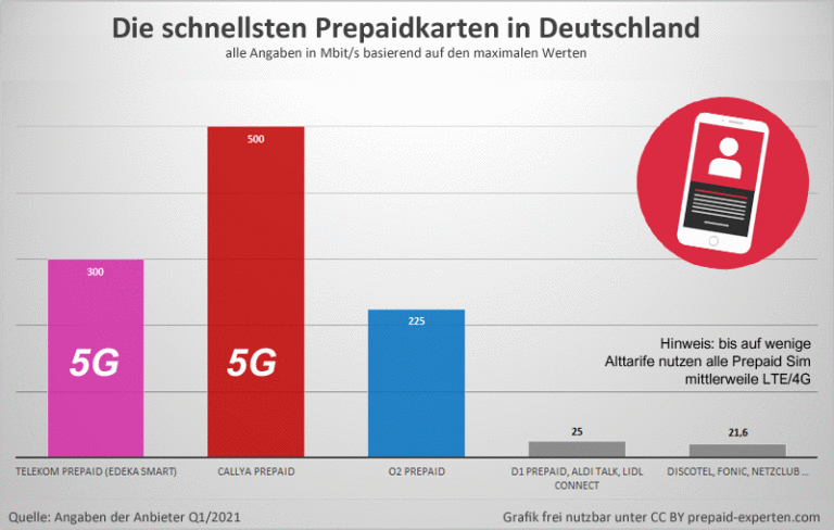 Welches Netz nutzt 1&1? - Netzqualität, 5G, LTE und Erfahrungen ...