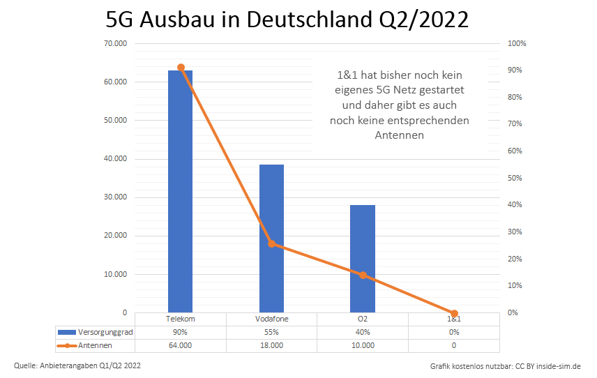 5G Netz Ausbau Deutschland 2022