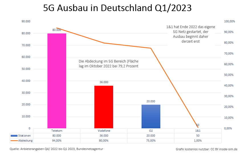 5G Netz Ausbaustand 2023
